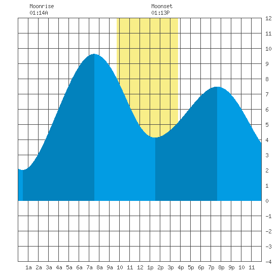 Hogg Bay tide chart for Friday, December 12, 2025
