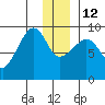 Hogg Bay tide chart for Friday, December 12, 2025