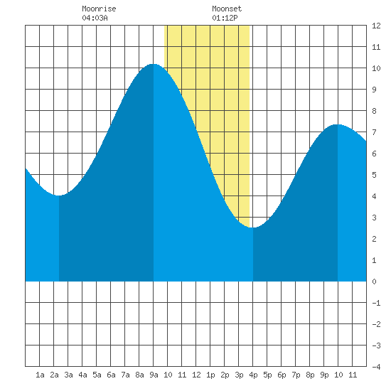 Hogg Bay tide chart for Sunday, December 14, 2025