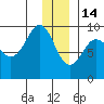 Hogg Bay tide chart for Sunday, December 14, 2025