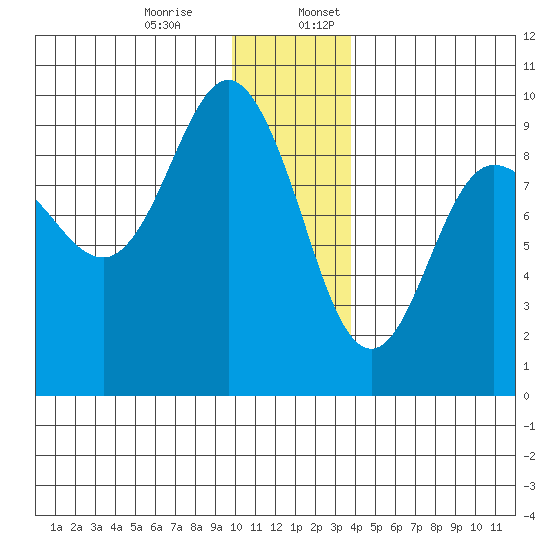 Hogg Bay tide chart for Monday, December 15, 2025