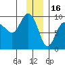Hogg Bay tide chart for Tuesday, December 16, 2025