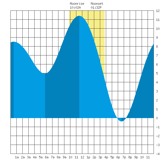 Hogg Bay tide chart for Thursday, December 18, 2025