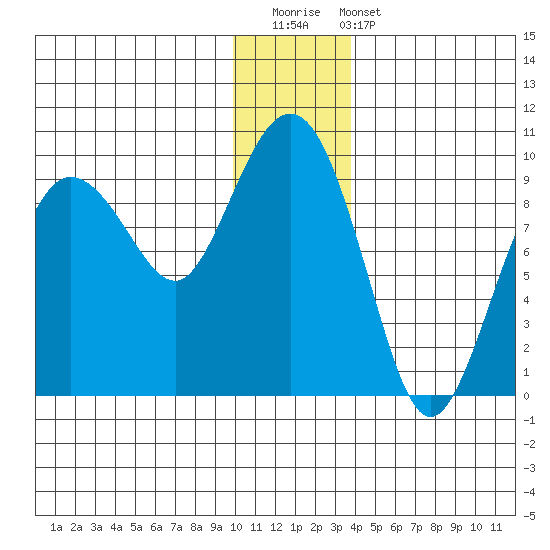 Hogg Bay tide chart for Saturday, December 20, 2025