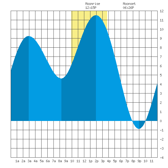 Hogg Bay tide chart for Monday, December 22, 2025