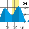Hogg Bay tide chart for Wednesday, December 24, 2025