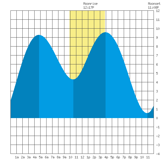 Hogg Bay tide chart for Thursday, December 25, 2025