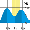 Hogg Bay tide chart for Friday, December 26, 2025