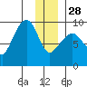 Hogg Bay tide chart for Sunday, December 28, 2025