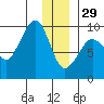 Hogg Bay tide chart for Monday, December 29, 2025
