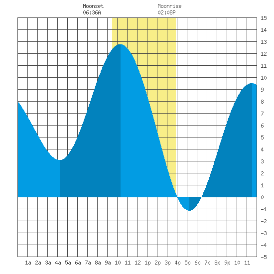 Hogg Bay tide chart for Tuesday, December 2, 2025