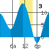Hogg Bay tide chart for Wednesday, December 3, 2025
