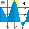 Hogg Bay tide chart for Thursday, December 4, 2025