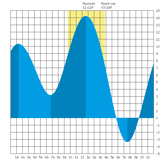 Hogg Bay tide chart for Friday, December 5, 2025