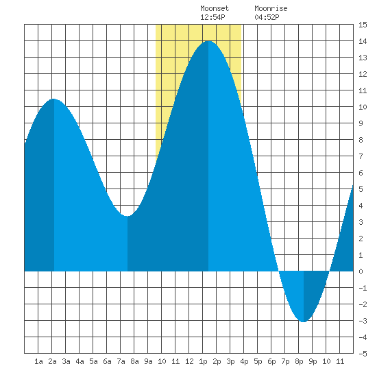 Hogg Bay tide chart for Saturday, December 6, 2025
