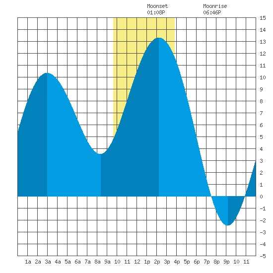 Hogg Bay tide chart for Sunday, December 7, 2025