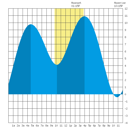 Hogg Bay tide chart for Tuesday, December 9, 2025