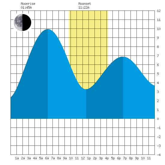 Hogg Bay tide chart for Saturday, January 10, 2026