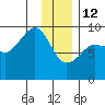 Hogg Bay tide chart for Monday, January 12, 2026