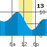Hogg Bay tide chart for Tuesday, January 13, 2026