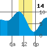Hogg Bay tide chart for Wednesday, January 14, 2026