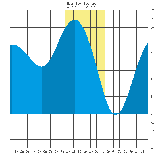 Hogg Bay tide chart for Friday, January 16, 2026
