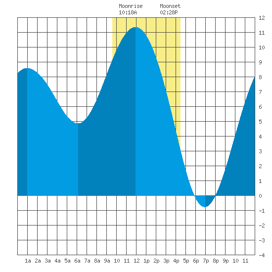 Hogg Bay tide chart for Saturday, January 17, 2026