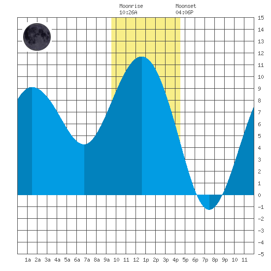 Hogg Bay tide chart for Sunday, January 18, 2026