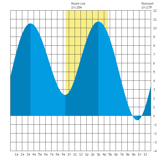 Hogg Bay tide chart for Thursday, January 22, 2026