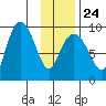 Hogg Bay tide chart for Saturday, January 24, 2026