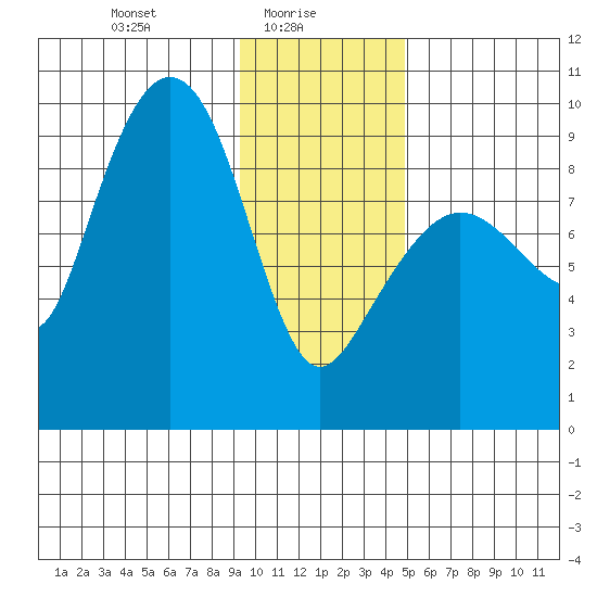Hogg Bay tide chart for Monday, January 26, 2026