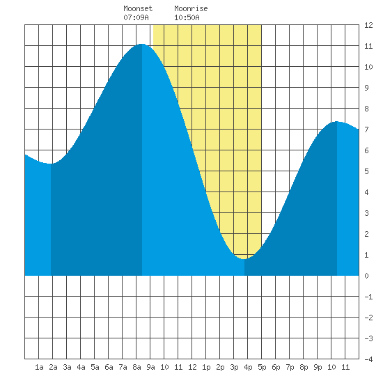 Hogg Bay tide chart for Wednesday, January 28, 2026
