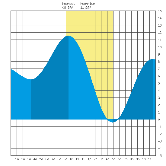 Hogg Bay tide chart for Thursday, January 29, 2026