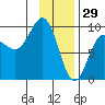 Hogg Bay tide chart for Thursday, January 29, 2026