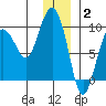 Hogg Bay tide chart for Friday, January 2, 2026