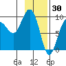 Hogg Bay tide chart for Friday, January 30, 2026