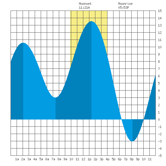 Hogg Bay tide chart for Sunday, January 4, 2026