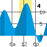 Hogg Bay tide chart for Sunday, January 4, 2026