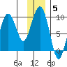 Hogg Bay tide chart for Monday, January 5, 2026