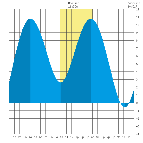Hogg Bay tide chart for Wednesday, January 7, 2026