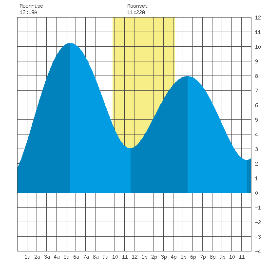 Hogg Bay tide chart for Friday, January 9, 2026