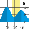 Hogg Bay tide chart for Friday, January 9, 2026