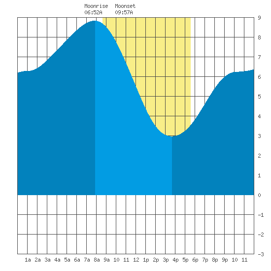 Hogg Bay tide chart for Wednesday, February 11, 2026