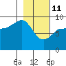 Hogg Bay tide chart for Wednesday, February 11, 2026