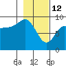 Hogg Bay tide chart for Thursday, February 12, 2026