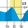 Hogg Bay tide chart for Friday, February 13, 2026