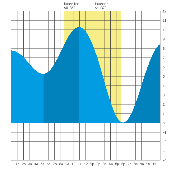 Hogg Bay tide chart for Saturday, February 14, 2026
