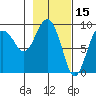Hogg Bay tide chart for Sunday, February 15, 2026