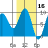 Hogg Bay tide chart for Monday, February 16, 2026
