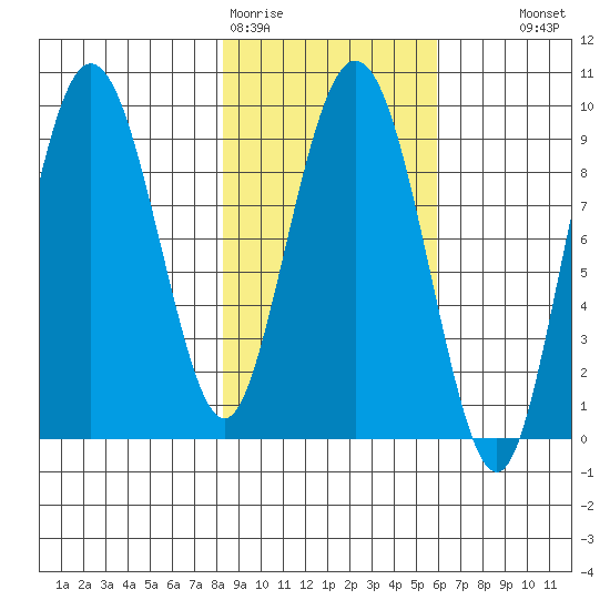 Hogg Bay tide chart for Thursday, February 19, 2026